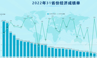 2022年上海人均可支配收入为什么比北京高？-迪赛智慧数