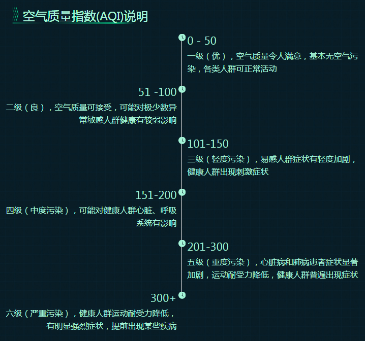 空气质量指数(AQI)说明-迪赛智慧数