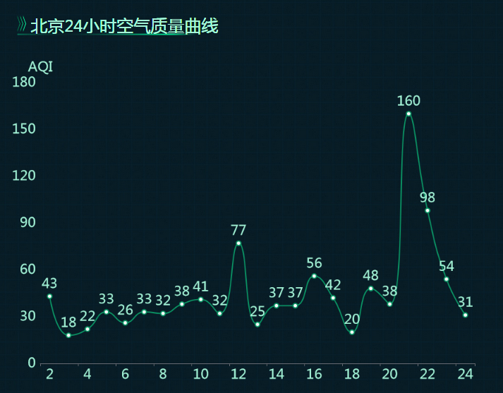 北京24小时空气质量曲线-迪赛智慧数