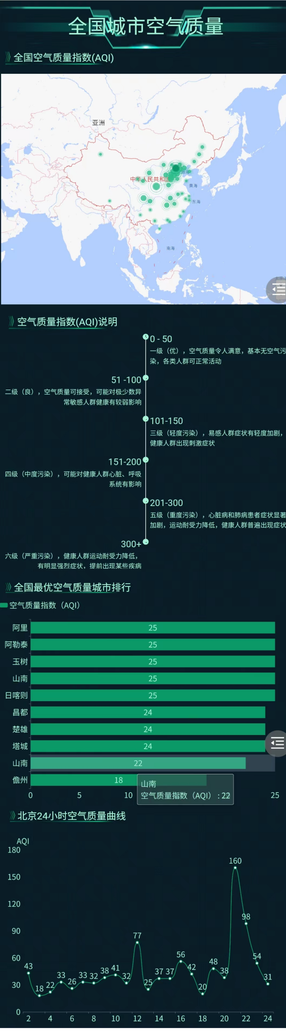 空气质量曲线分析大屏-迪赛智慧数