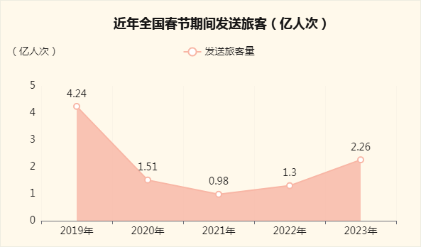 春节期间出境旅客分析-迪赛智慧数