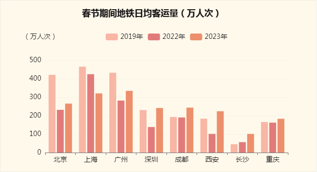 春运期间的地铁日均客流量-迪赛智慧数