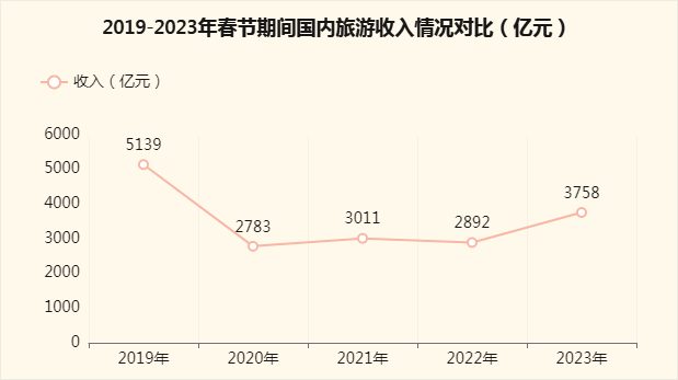 春节期间旅游收入的比较情况-迪赛智慧数