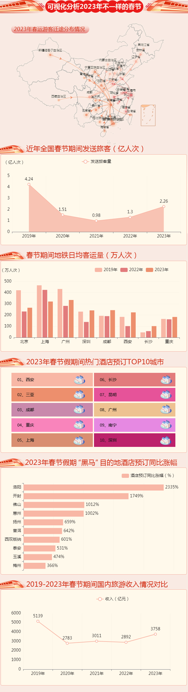 春运进行数据可视化分析-迪赛智慧数