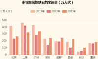 春节期间旅游市场繁荣，国内旅游消费正在迅速回升-迪赛智慧数