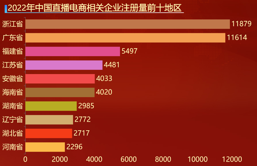 直播电商相关企业注册量前十地区-迪赛智慧数