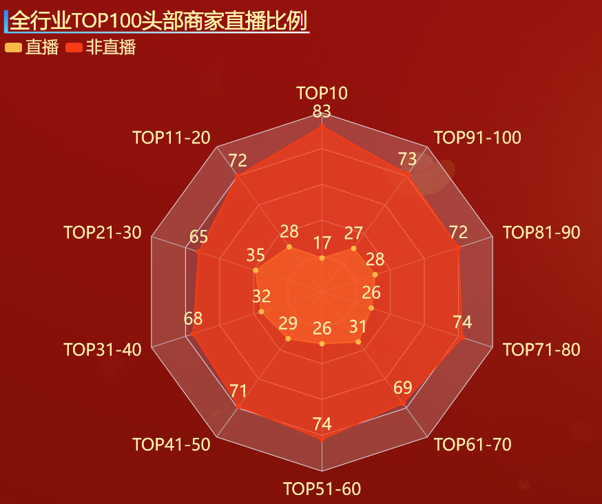 全行业TOP10头部商家直播比例-迪赛智慧数