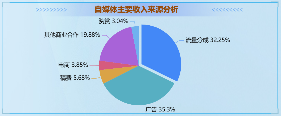 自媒体的主要收入来源来看-迪赛智慧数