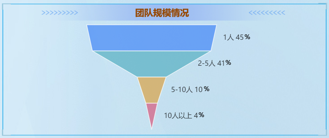 从团队规模来看-迪赛智慧数