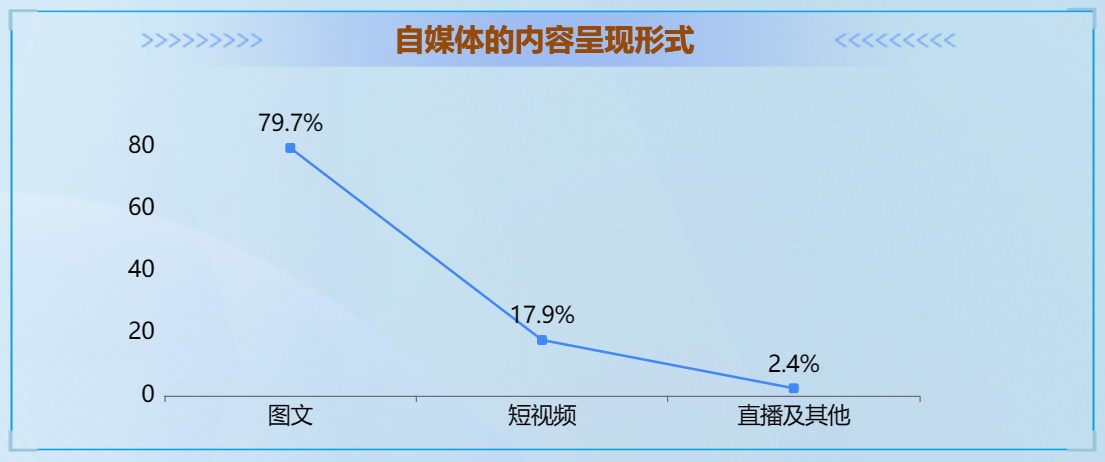 自媒体内容呈现形式-迪赛智慧数