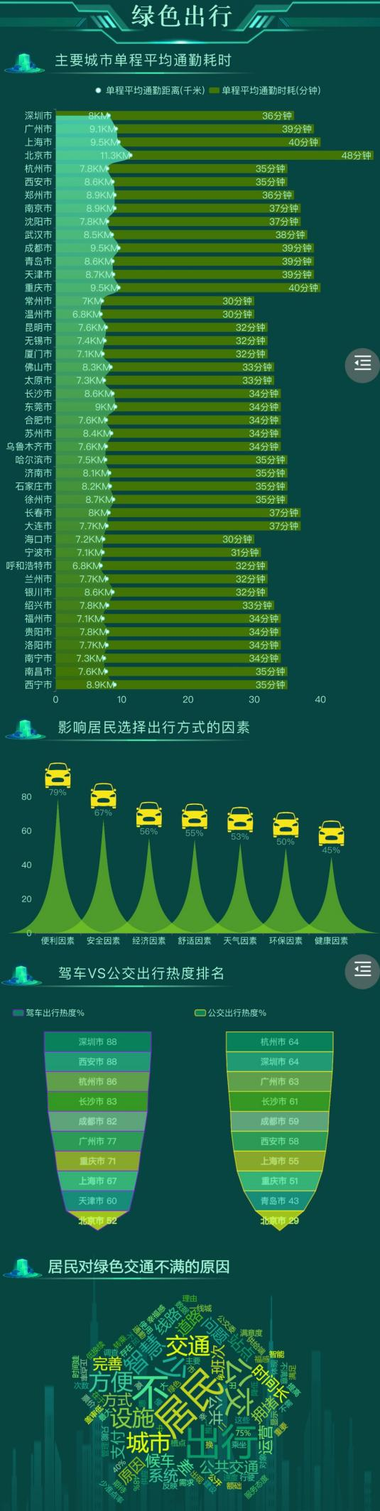 绿色出行-迪赛智慧数