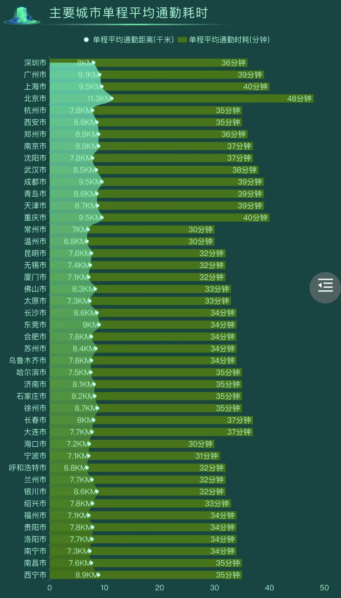中国主要城市平均单程通勤时间-迪赛智慧数
