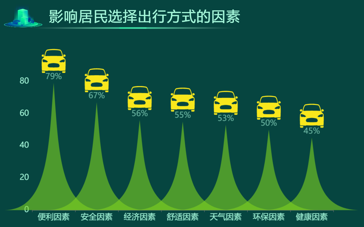 影响居民选择出行方式的因素-迪赛智慧数