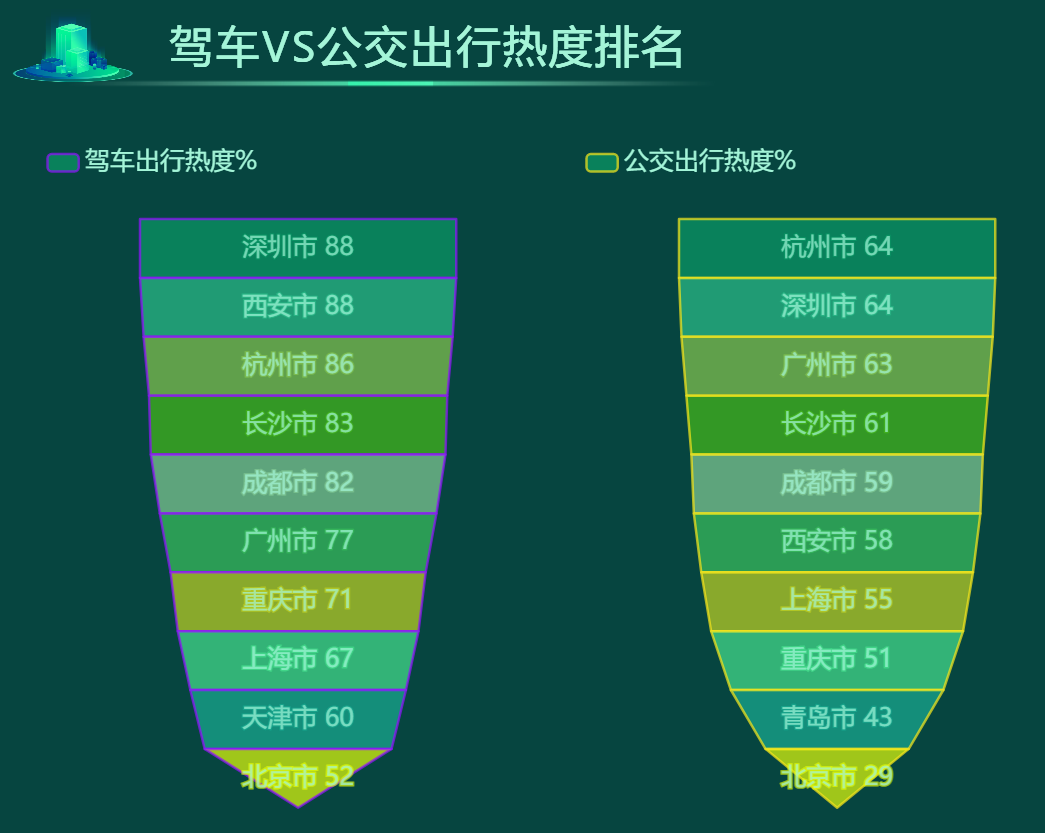 驾车VS公交出行热度排名-迪赛智慧数