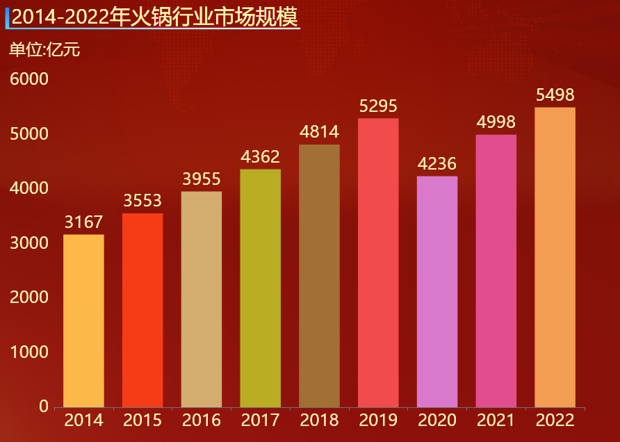 2014-2022年火锅行业市场规模-迪赛智慧数