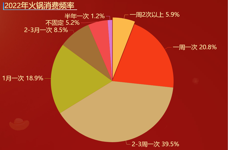 2022年火锅消费频率-迪赛智慧数