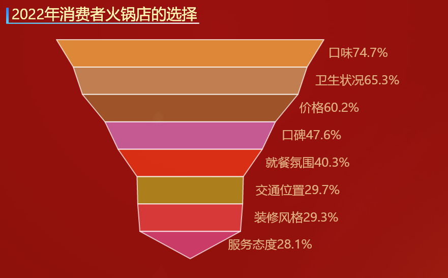 2022年消费者火锅店的选择-迪赛智慧数