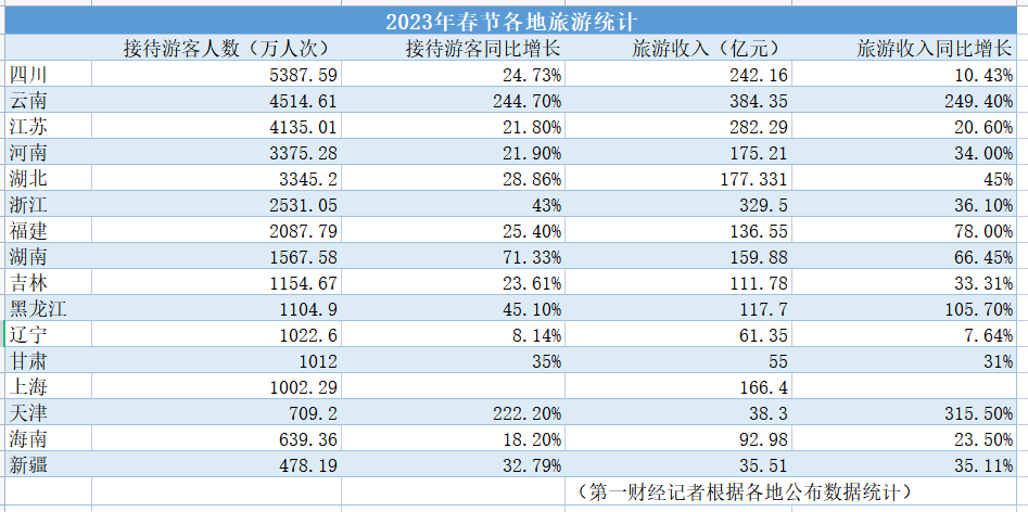 2023年各地旅游统计-迪赛智慧数