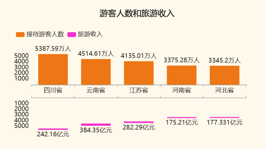 游客人数与收人-迪赛智慧数