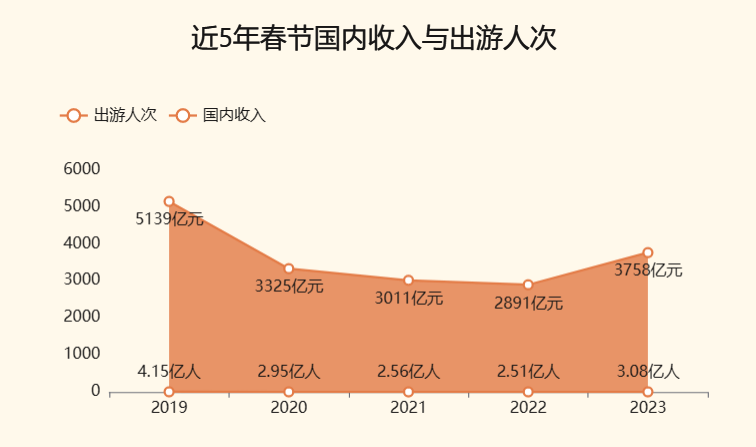 近5年春节国内收人-迪赛智慧数