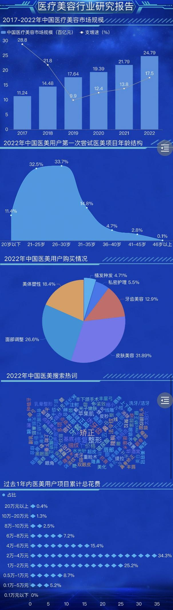 医疗美容行业发展研究分析报告-迪赛智慧数