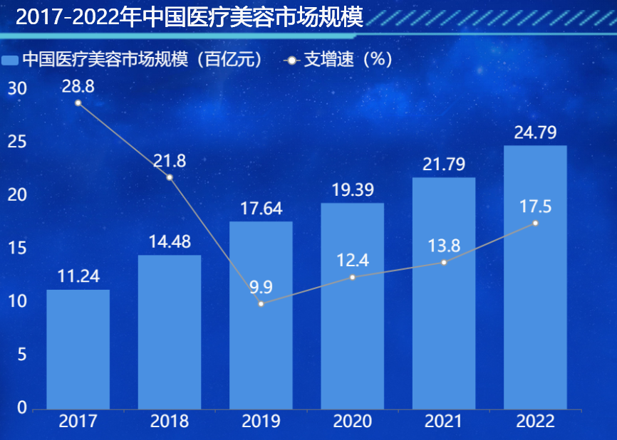 中国医美市场的规模-迪赛智慧数