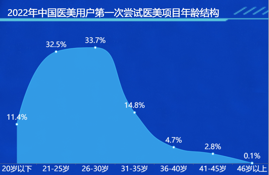 第一次尝试医美的用户年龄结构-迪赛智慧数