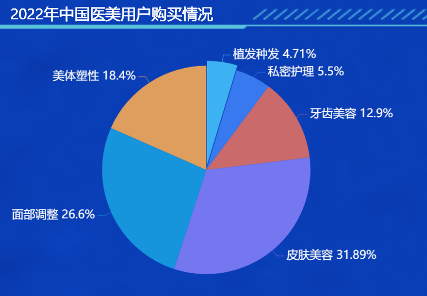 医美用户购买情况-迪赛智慧数