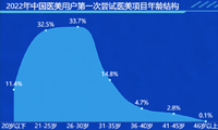 医疗美容分析报告-迪赛智慧数