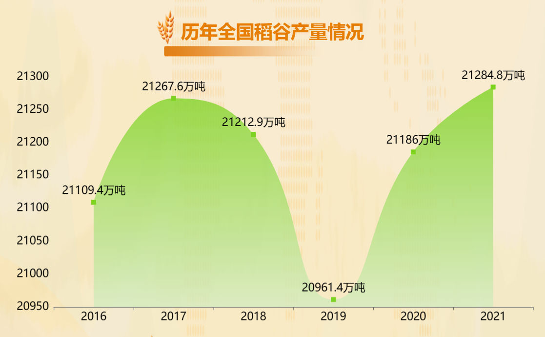 历年稻谷产量情况-迪赛智慧数