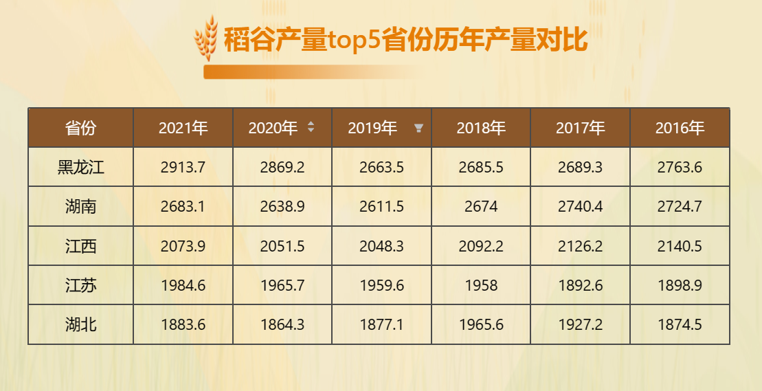 top5省份产量对比-迪赛智慧数