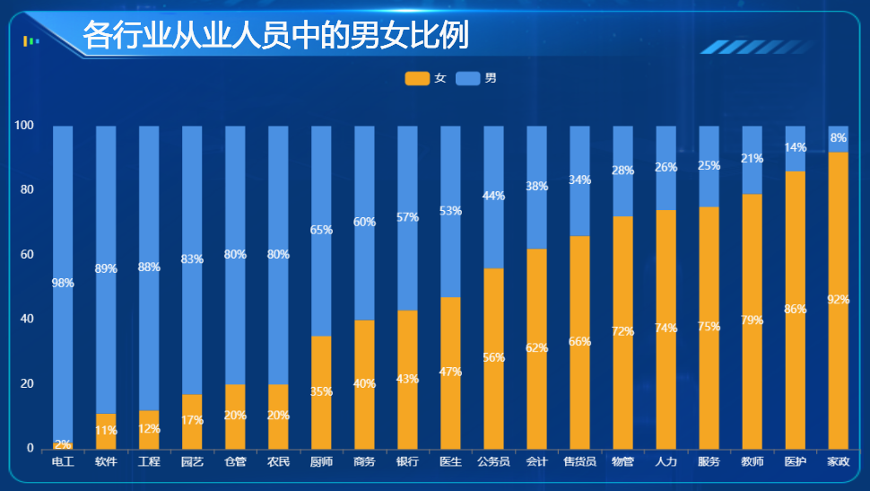 各行业从业人员的男女比例-迪赛智慧数
