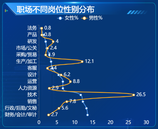 职场不同岗位性别分布-迪赛智慧数