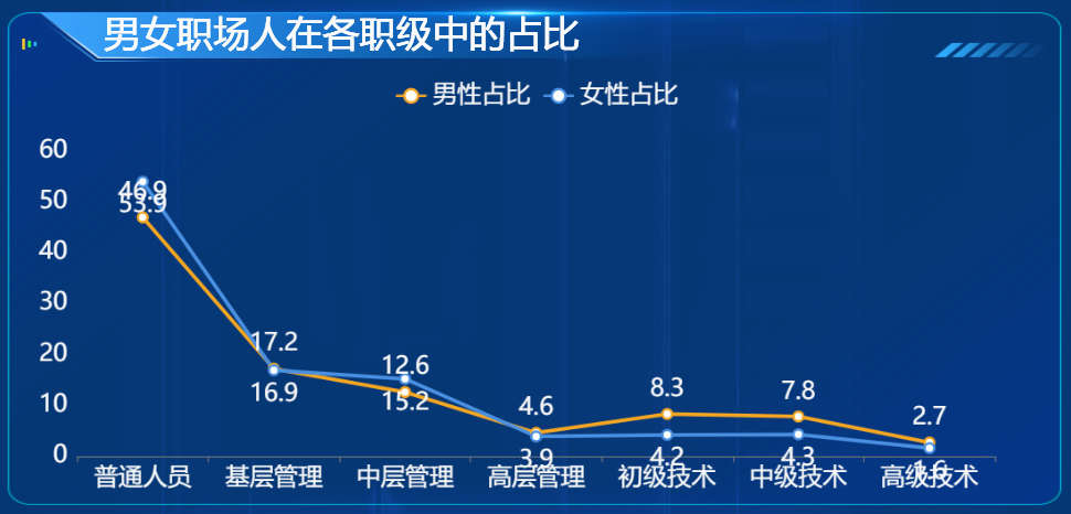 男女职场人在各职级别中的占比-迪赛智慧数