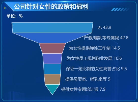 公司针对女性的政策和福利-迪赛智慧数