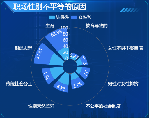 职场性别不平等的原因-迪赛智慧数