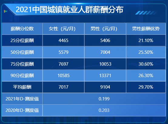 中国城镇就业人群薪酬分布-迪赛智慧数