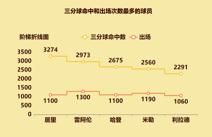 三分球最多的球员-迪赛智慧数