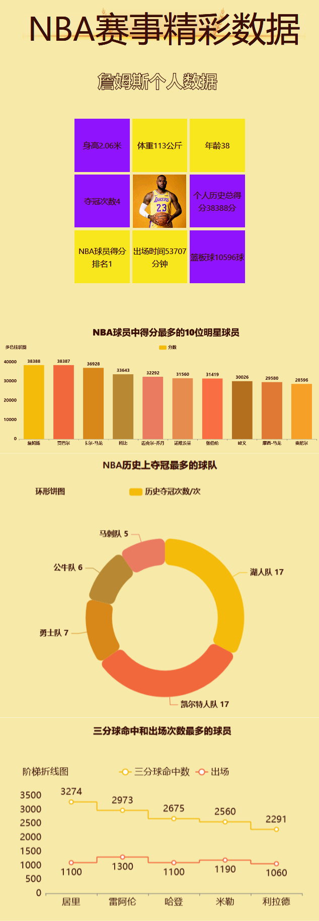 NBA赛事精彩数据-迪赛智慧数