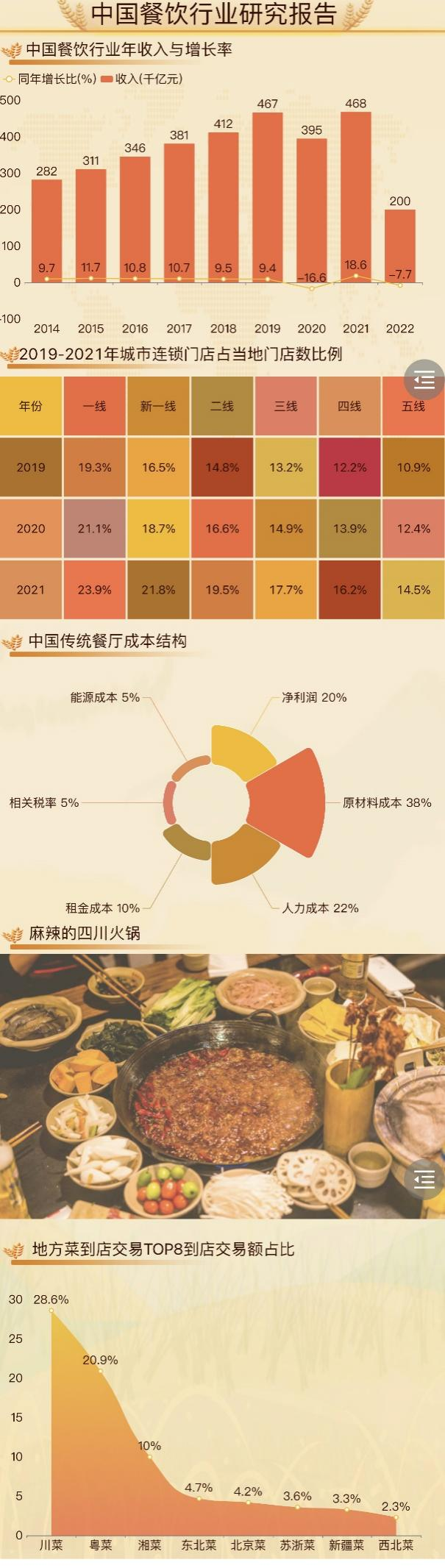 中国餐饮业研究报告-迪赛智慧数