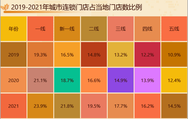 连锁企业门店占当地的门店数比例-迪赛智慧数