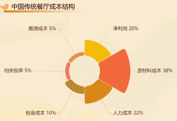 中国传统餐馆的成本结构-迪赛智慧数