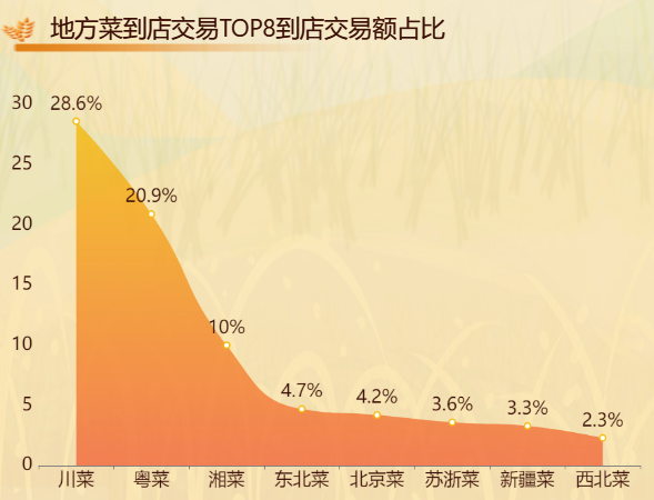 出八大菜系TOP8到店比例-迪赛智慧数