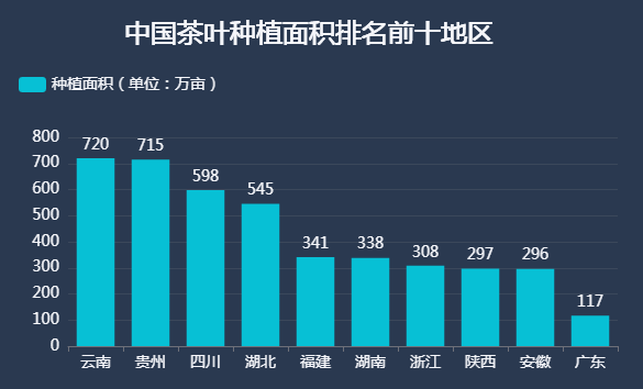 茶叶种植面积排名前十的地区-迪赛智慧数