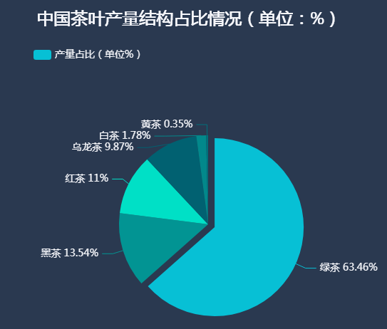 茶叶产品品种-迪赛智慧数