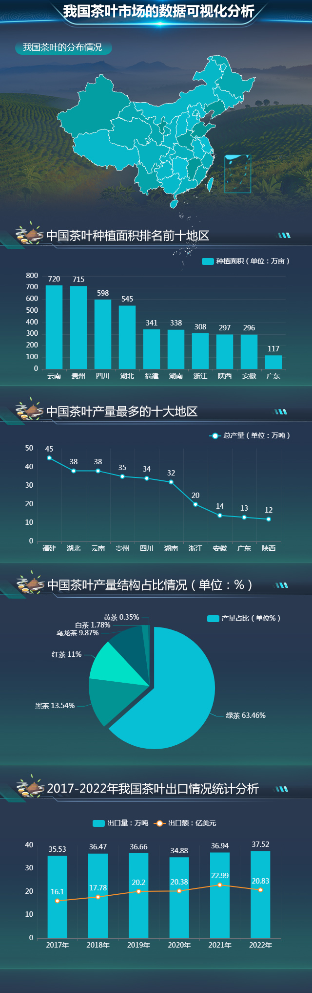 数据可视化分析茶叶市场-迪赛智慧数