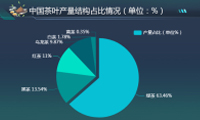 数据可视化分析茶叶市场-迪赛智慧数