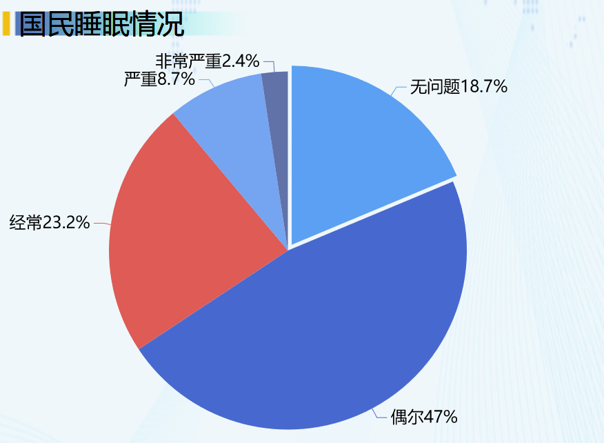 国民睡眠情况-迪赛智慧数