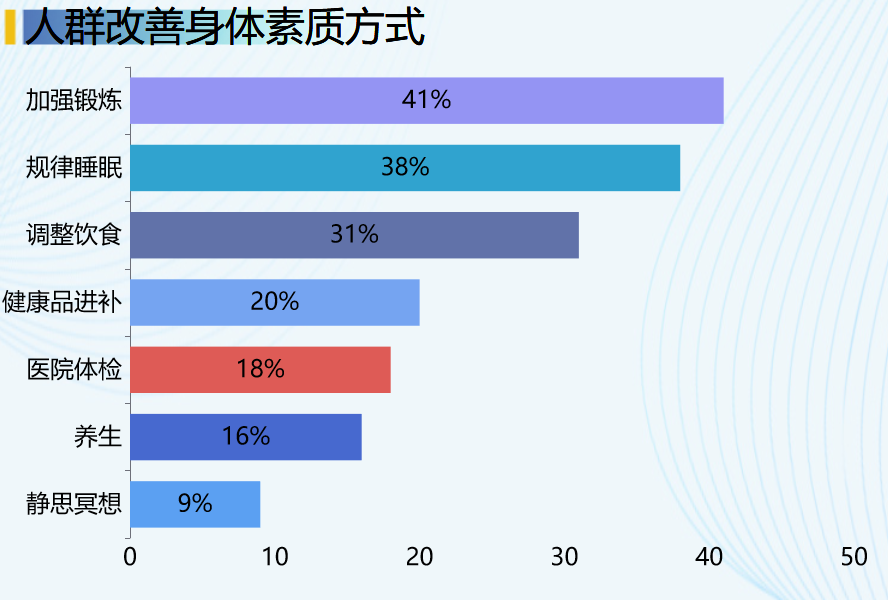 人群改善身体素质的方式-迪赛智慧数