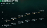 可视化数据盘点2022年防疫相关的投入情况-迪赛智慧数